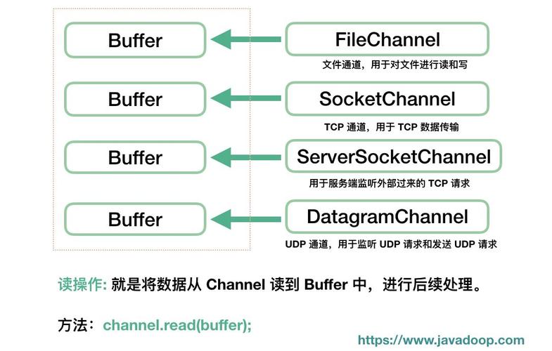 核心组件