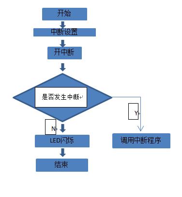 怎样编程led灯闪烁