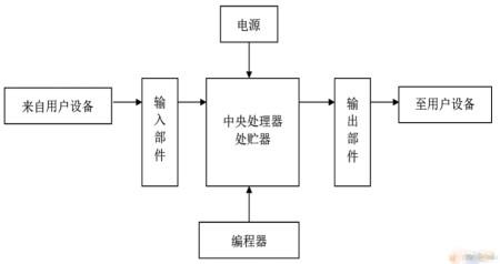 工业编程培训