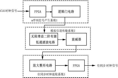 时钟信号定义