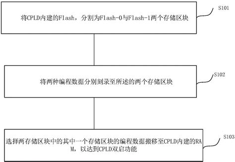 cpld的可编程特性是基于什么编程技术