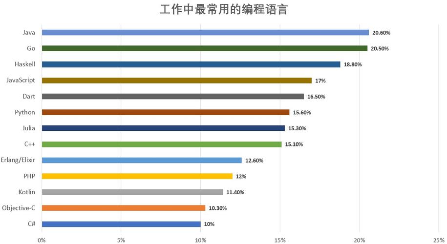 使用最广泛的语言排名