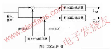 ddc编程